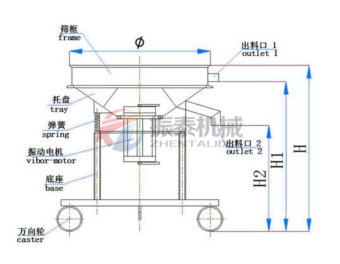 高频筛原理 高频筛原理