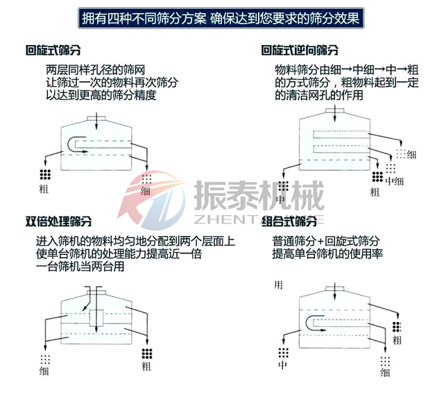 圆形摇摆筛筛分方式