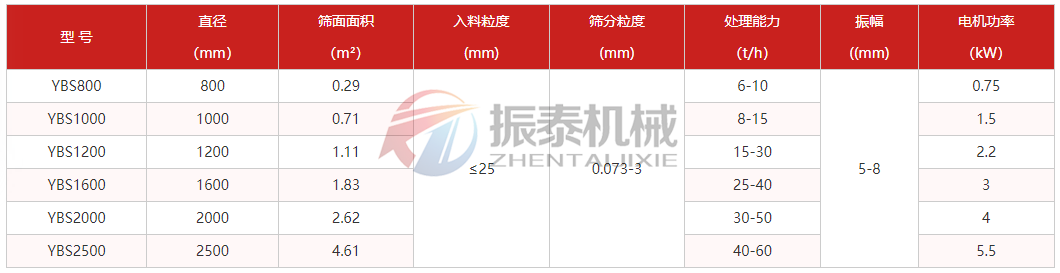 圆形摇摆筛技术参数