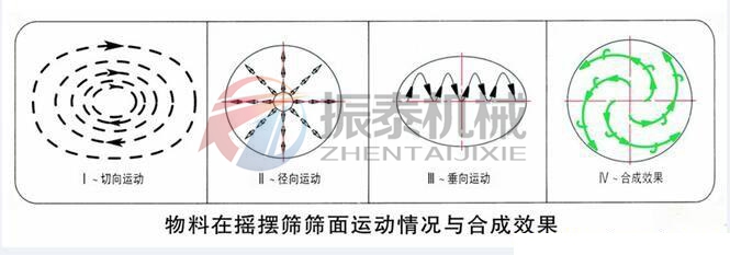 圆形摇摆筛运动轨迹