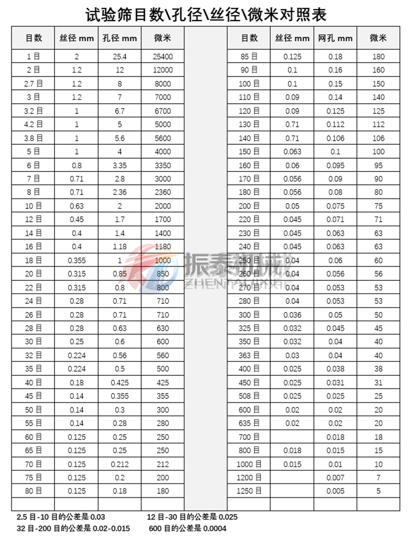 标准筛网目数对照表