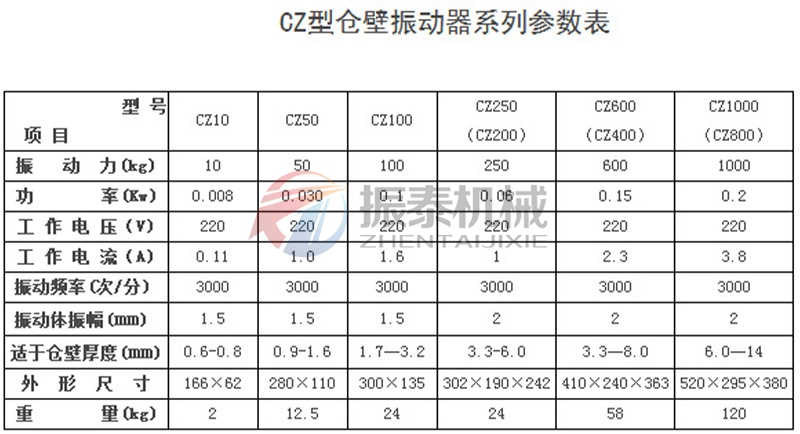 CZ系列仓壁振动器参数