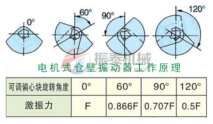 仓壁振动器工作原理